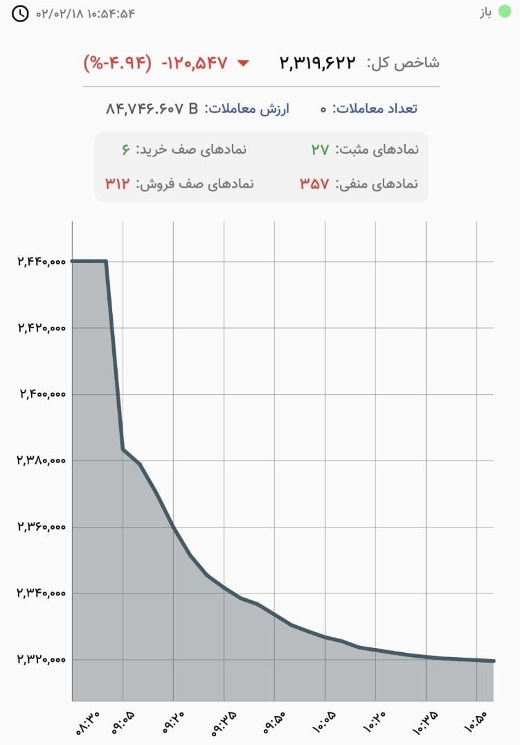 بورس اوراق بهادار تهران , 