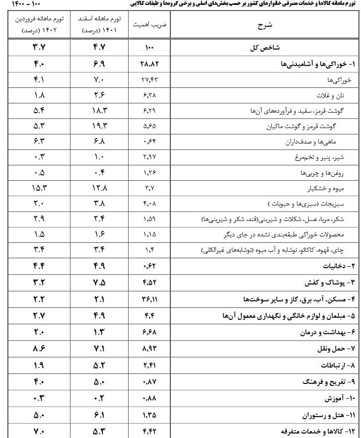 قیمت مسکن , 