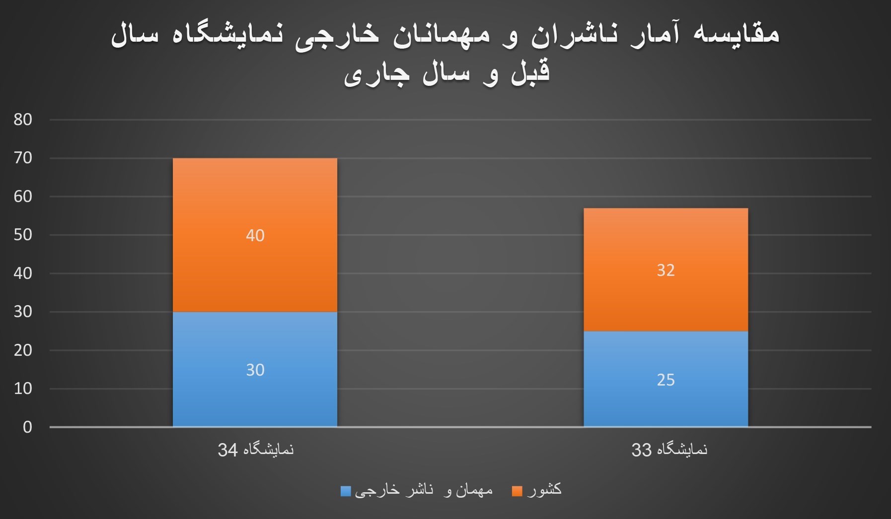 نمایشگاه بین المللی کتاب تهران , 