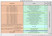 کارمزدهای جدید صدور انواع ضمانت‌نامه بانکی+جدول