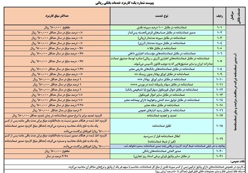 کارمزدهای جدید صدور انواع ضمانت‌نامه بانکی+جدول