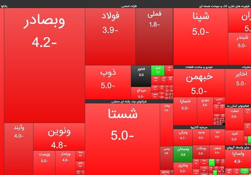 تفاوت بین شاخص کل و شاخص کل هم وزن