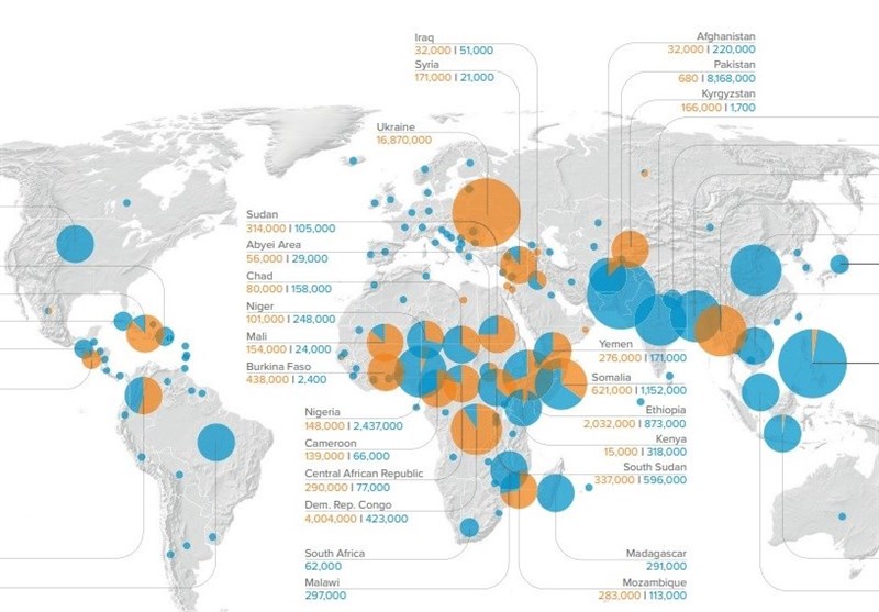 افزایش 20 درصدی آوارگان در سراسر جهان؛ 4.3 میلیون آواره داخلی در افغانستان