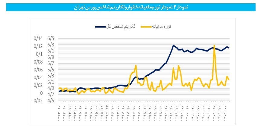 اثر حذف ارز 4200 تومانی بر شاخص کل سهام 2