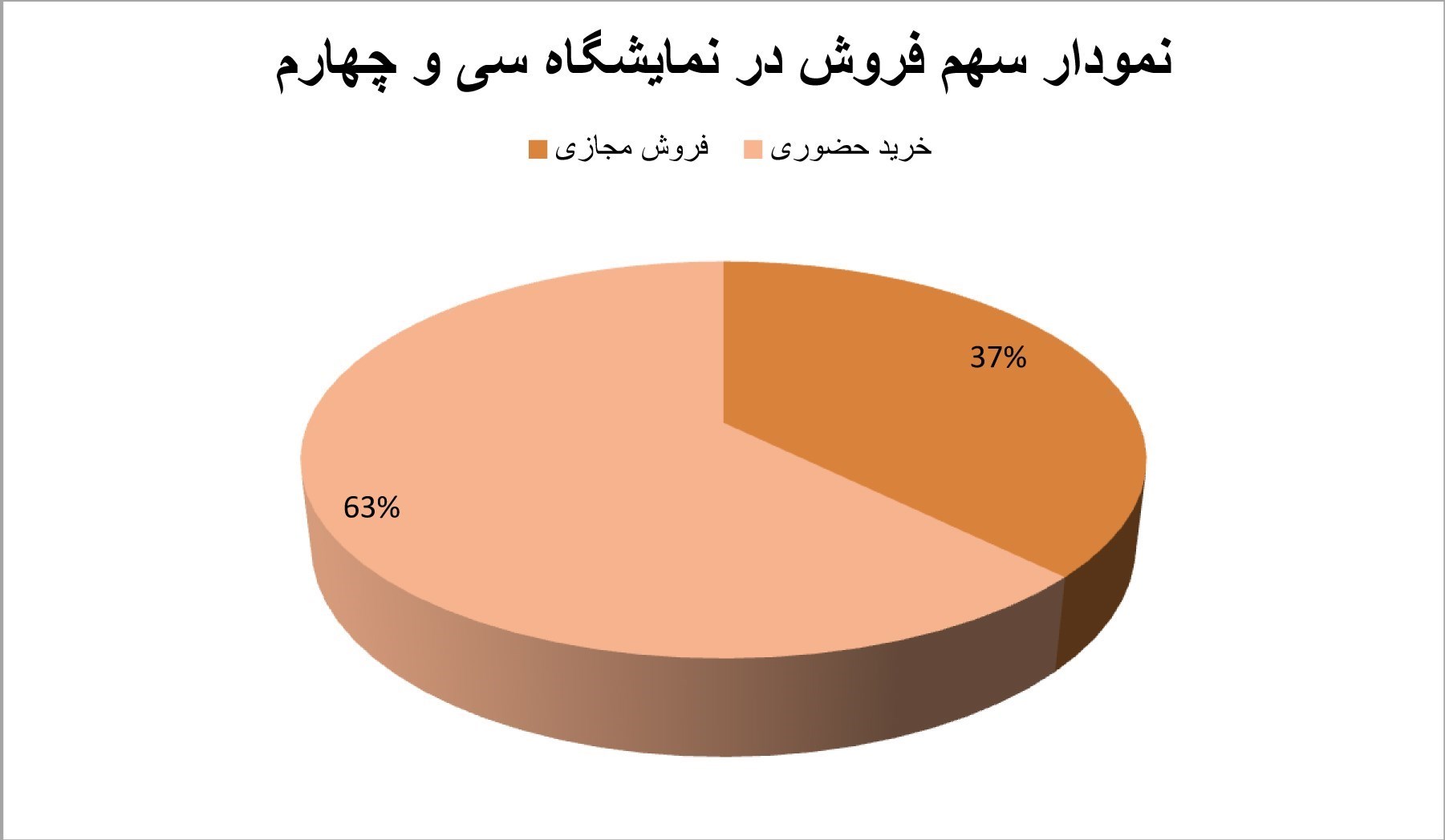 نمایشگاه کتاب تهران به روایت آمار؛‌ رشد ۱۴ درصدی فروش عناوین