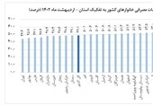 جزئیات تورم در 31 استان/ تهران ارزان‌ترین! یزد رکورد تورم را زد