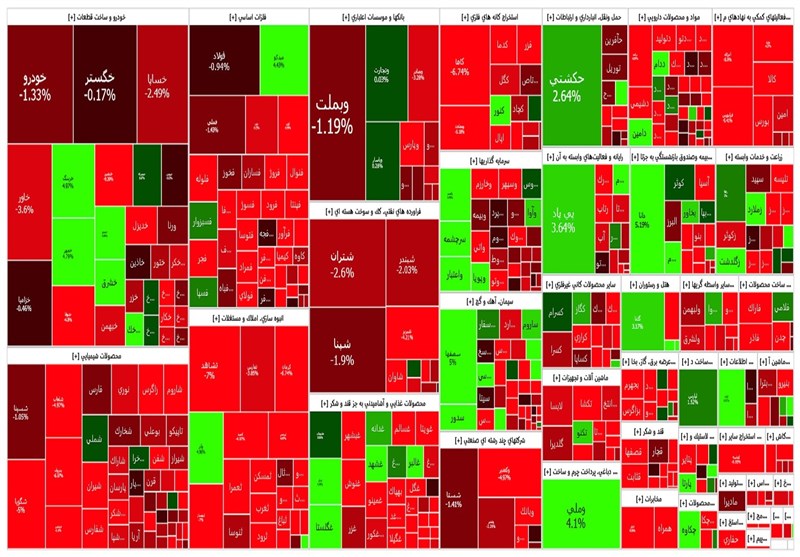 گزارش روزانه بورس 6 خرداد / ریزش شاخص کل به همراه افت ارزش معاملات