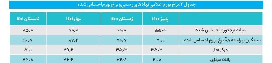 نرخ تورم , بانک مرکزی جمهوری اسلامی ایران , مرکز آمار ایران ,