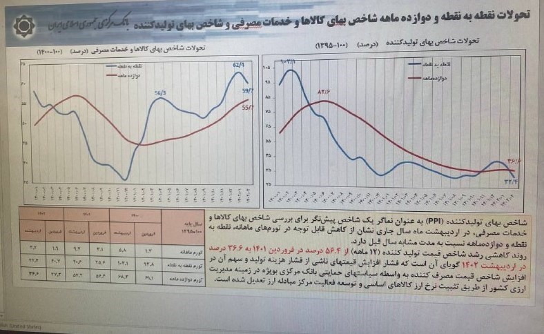 نرخ تورم , بانک مرکزی جمهوری اسلامی ایران , 