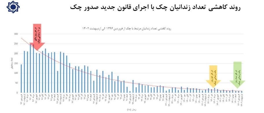 چک برگشتی , بانک مرکزی جمهوری اسلامی ایران , 