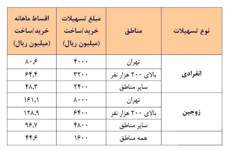 جزئیات اقساط ماهانه وام جدید مسکن / قسط 20.5 میلیون تومانی زوجین در تهران 2