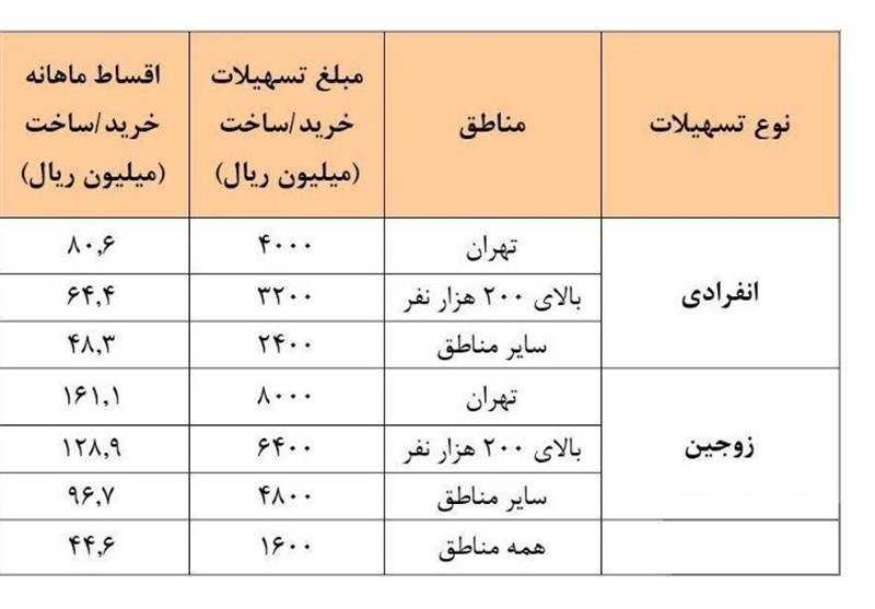 جزئیات اقساط ماهانه وام جدید مسکن / قسط 20.5 میلیون تومانی زوجین در تهران