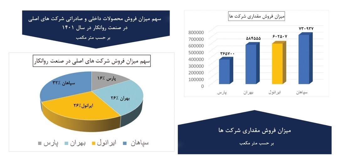 کسب رتبه اول و دوم در حجم و درآمد فروش داخلی توسط ایرانول