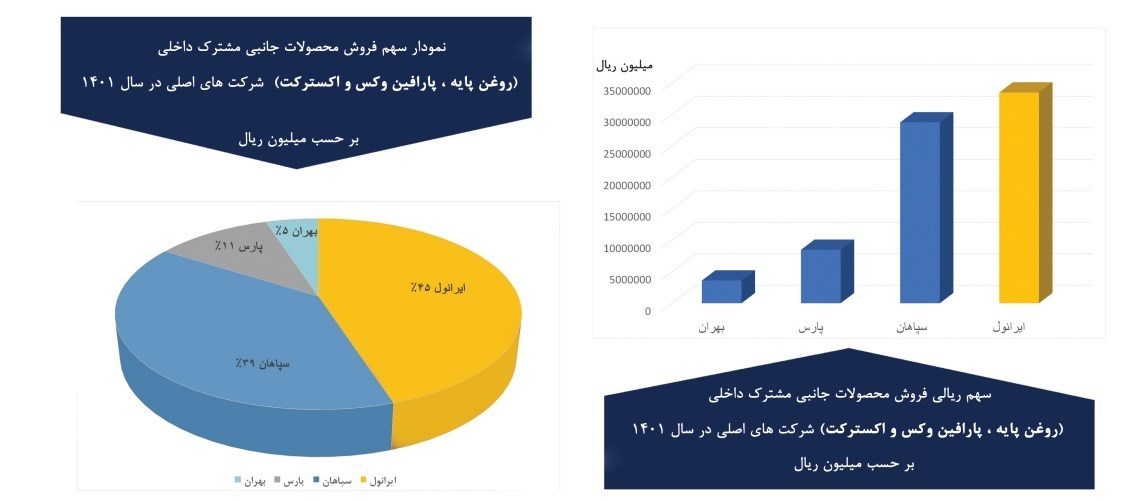 کسب رتبه اول و دوم در حجم و درآمد فروش داخلی توسط ایرانول