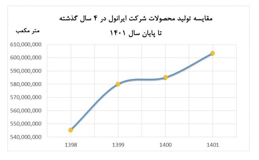 کسب رتبه اول و دوم در حجم و درآمد فروش داخلی توسط ایرانول