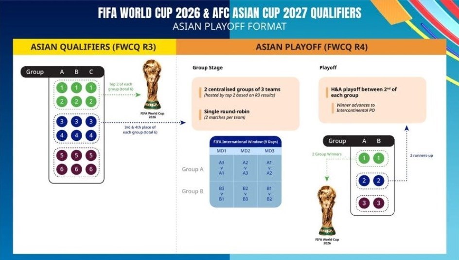 کنفدراسیون فوتبال آسیا (AFC) , فوتبال آسیا , جام جهانی فوتبال , 