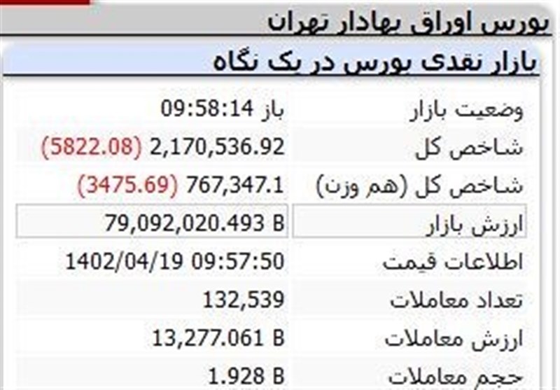 بازار سهام همچنان در رکود / کاهش ارزش معاملات ادامه دارد