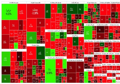 گزارش روزانه بورس 19 تیر / ریزش 18 هزار واحدی همراه با افت ارزش معاملات