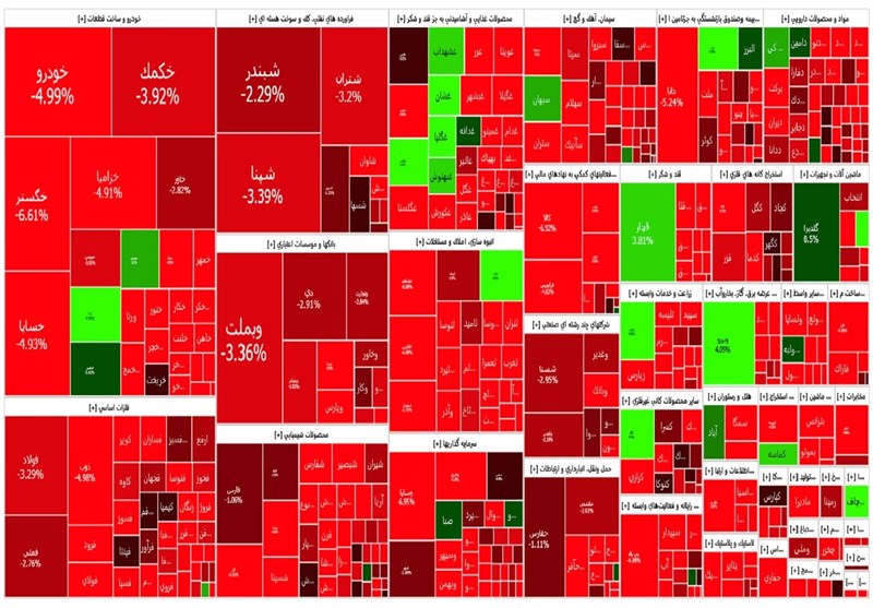 گزارش روزانه بورس 20 تیر / سقوط 30 هزار واحدی شاخص کل