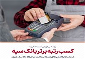 کسب رتبه برتر بانک سپه در تعداد تراکنش‌های شبکه پرداخت در خردادماه ‌سال جاری
