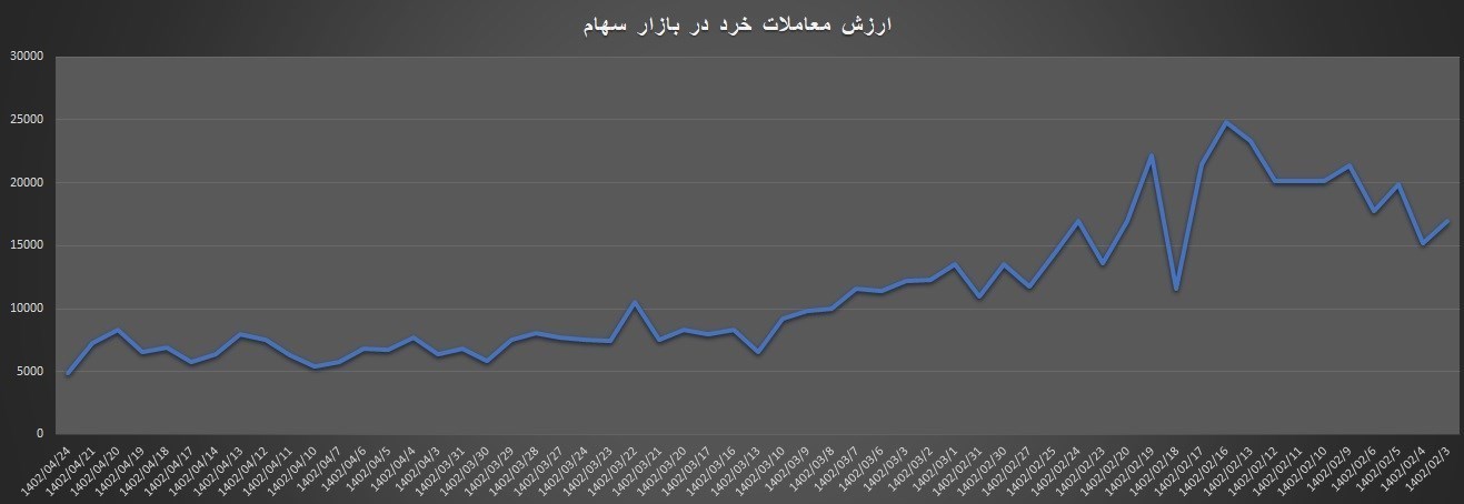 ارزش معاملات بورس به کمترین رقم در سال ۱۴۰۲ رسید