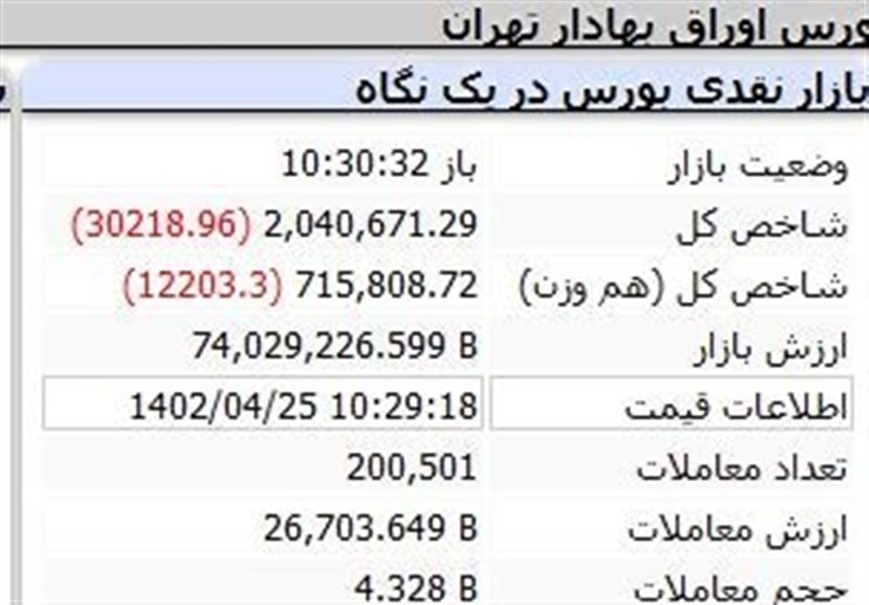 ریزش 30 هزار واحدی شاخص در نیمه اول بازار