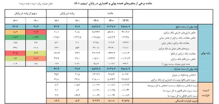 حجم نقدینگی ایران , بانک مرکزی جمهوری اسلامی ایران , 