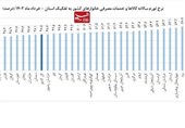 تورم در 23 استان، بالاتر از متوسط کشوری / یزد گران‌ترین استان