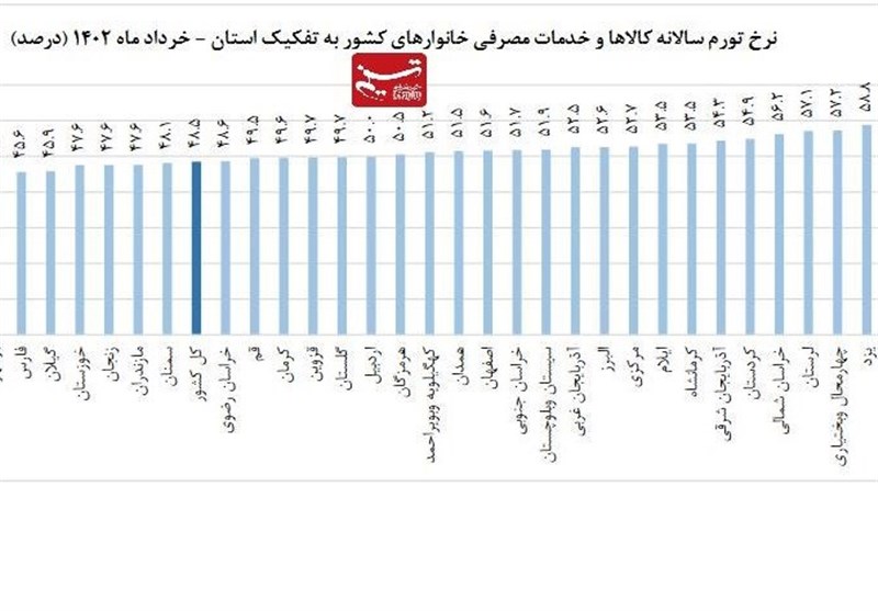 تورم در 23 استان، بالاتر از متوسط کشوری / یزد گران‌ترین استان