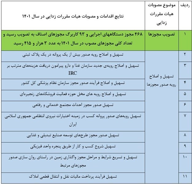 24 اقدام کلیدی برای تسهیل صدور مجوزهای کسب‌وکار؛ از تسهیل و اصلاح رویه‌ها تا حذف مقررات دست و پاگیر 2