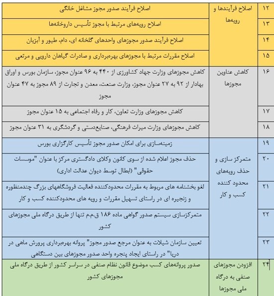 24 اقدام کلیدی برای تسهیل صدور مجوزهای کسب‌وکار؛ از تسهیل و اصلاح رویه‌ها تا حذف مقررات دست و پاگیر 3