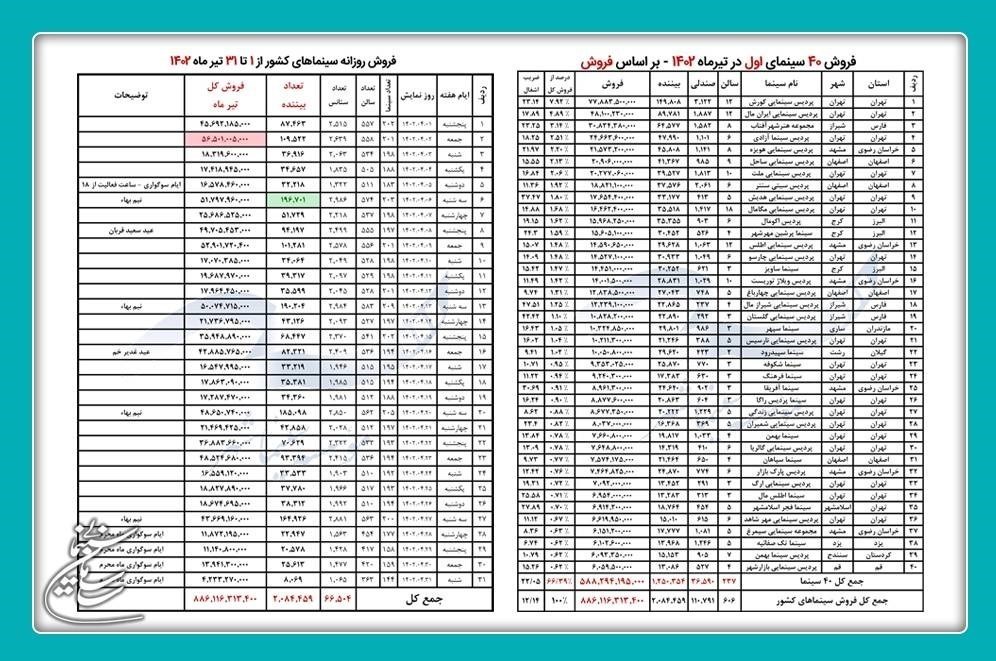 اسامی 40 سینمای پرفروش کشور اعلام شد 2