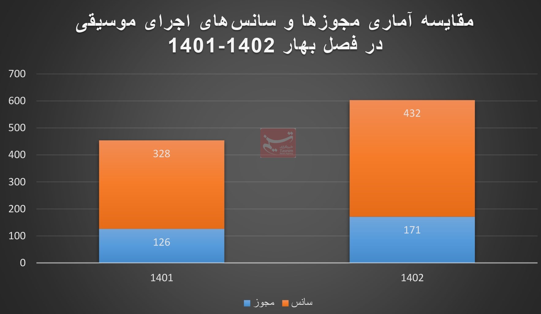رشد 35 درصدی صدور مجوز اجرای موسیقی در فصل بهار برای پایتخت 2