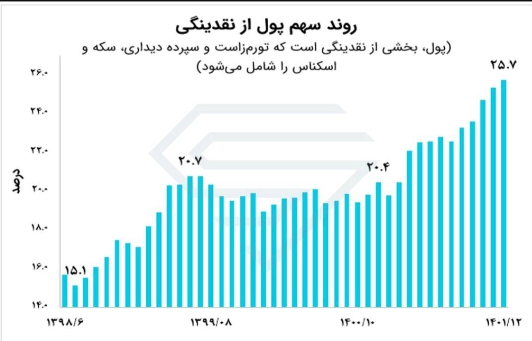 نرخ تورم , بانک مرکزی جمهوری اسلامی ایران , 