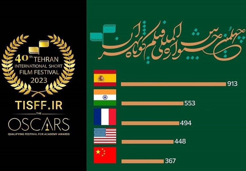 اسپانیا، هند، فرانسه، آمریکا و چین در صدر آمار شرکت‌کنندگان بخش بین‌الملل جشنواره فیلم کوتاه