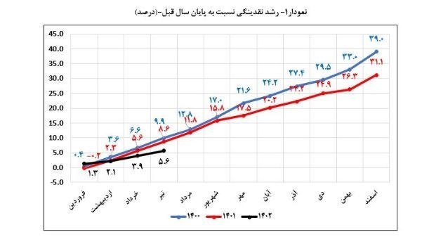 بانک مرکزی جمهوری اسلامی ایران , تسهیلات بانکی , حجم نقدینگی ایران , نرخ تورم , 