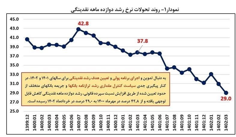 رکود اقتصادی ایران , نرخ تورم , مهار تورم و رشد تولید , 