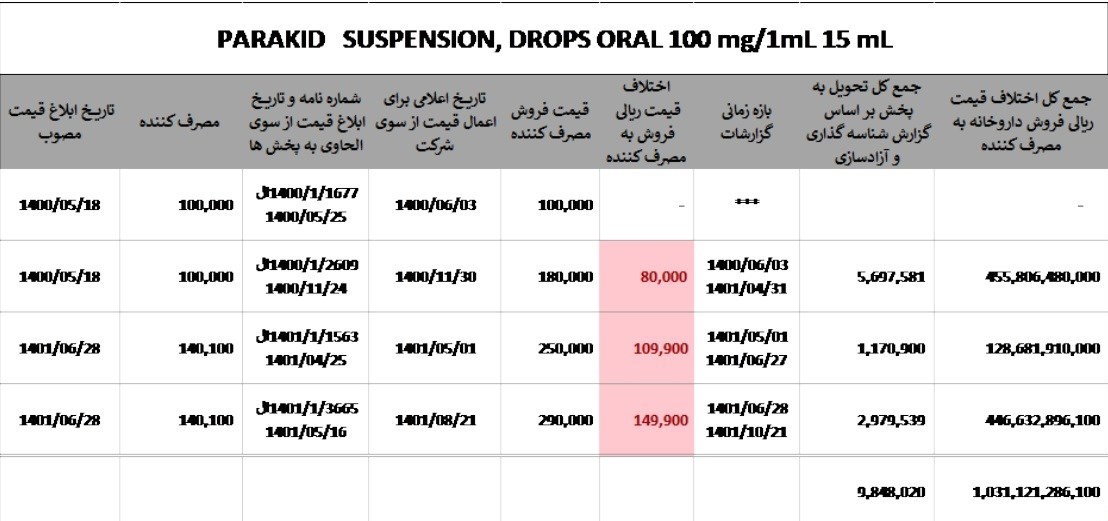 سازمان غذا و دارو , تجارت دارو , بهداشت و درمان , 