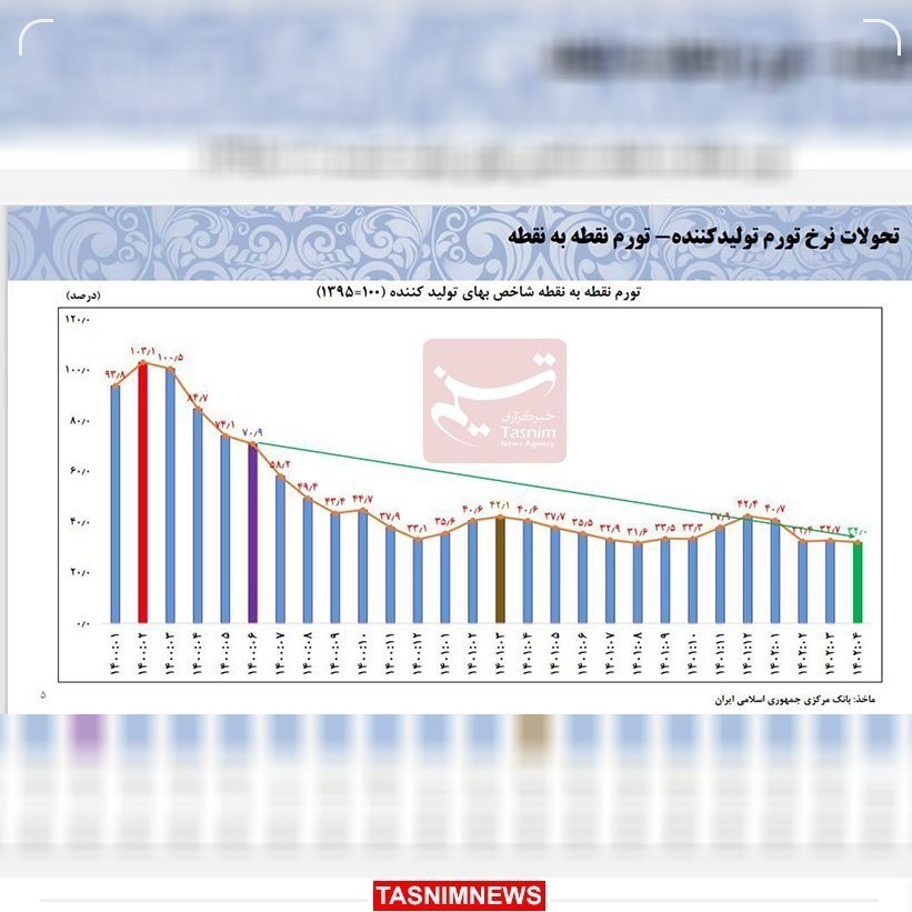 سقوط 70 درصدی تورم نقطه ای تولیدکننده + نمودار 2