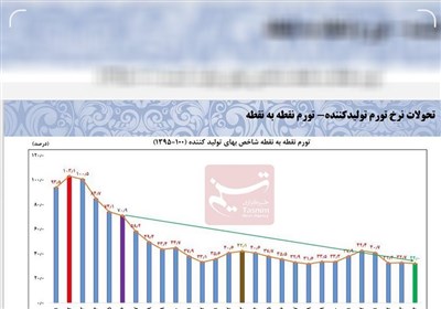  سقوط ۷۰ درصدی تورم نقطه ای تولیدکننده+نمودار 