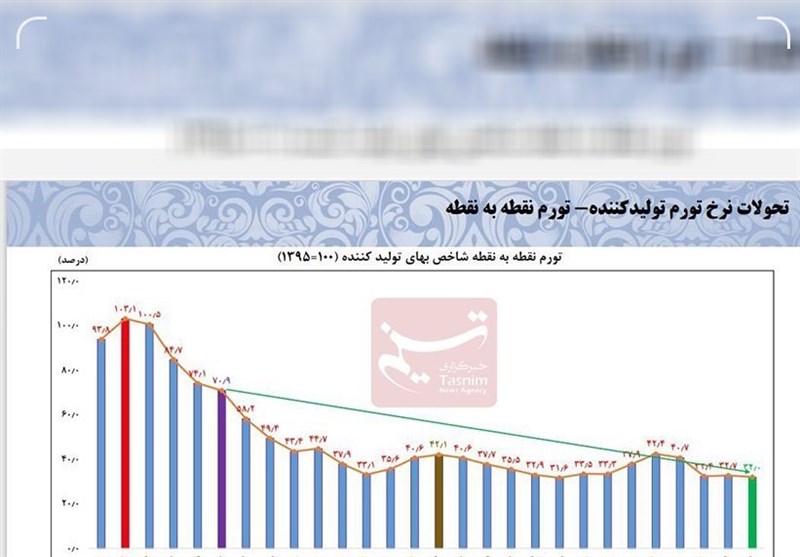 سقوط 70 درصدی تورم نقطه ای تولیدکننده + نمودار