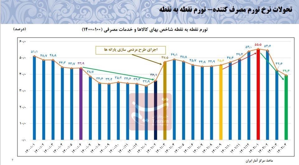 سقوط 70 درصدی تورم نقطه ای تولیدکننده + نمودار 3