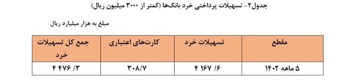 بانک مرکزی جمهوری اسلامی ایران , تسهیلات بانکی ,