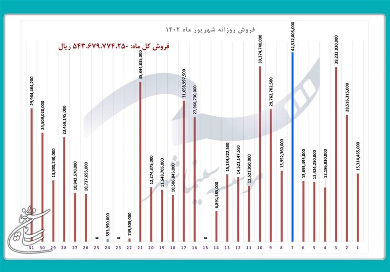 اسامی 40 سینمای پرفروش ایران در شهریور اعلام شد + تصاویر 4