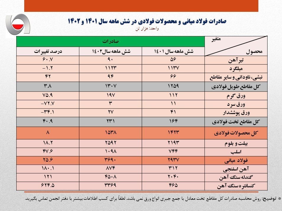 رشد ۲۰ درصدی صادرات فولاد در ۶ ماهه نخست امسال