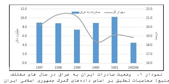 حذف دلار از مبادلات تجاری عراق چه تأثیری بر بازار ارز ایران دارد؟