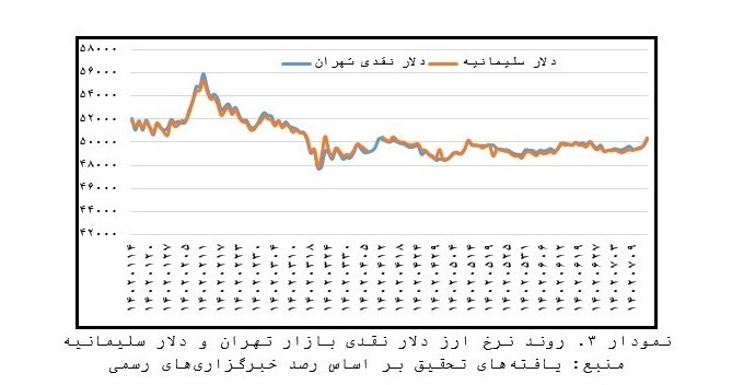 حذف دلار از مبادلات تجاری عراق چه تأثیری بر بازار ارز ایران دارد؟
