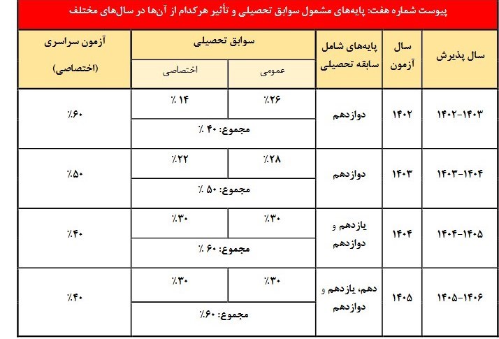 کنکور , سازمان سنجش و آموزش کشور , دانش‌آموزان , 