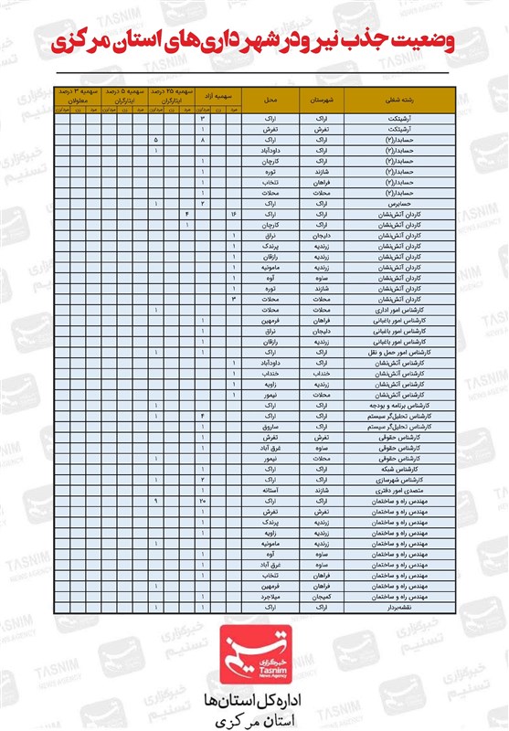 جذب ۱۲۰ نفر در ۲۰ شهرداری استان مرکزی + جدول