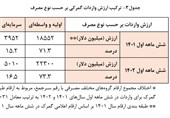 سهم واردات مصرفی کم و سرمایه‌ای زیاد شد